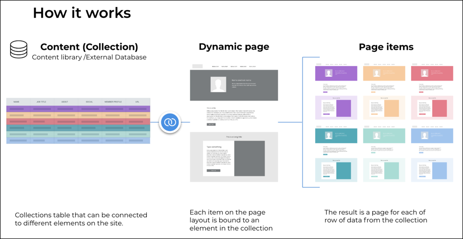 Dynamic pages