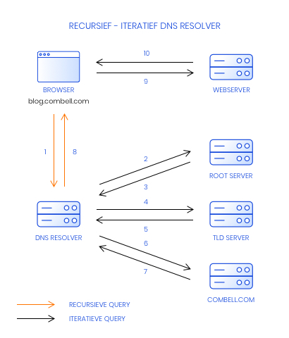 dns resolver