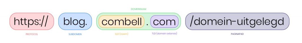 wat is een url: de onderdelen